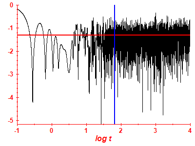 Survival probability log